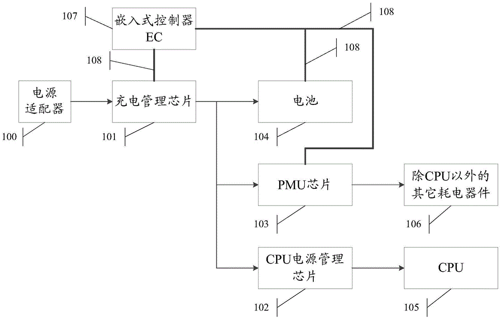 Power management system, electronic device and PMU (power management unit) chip
