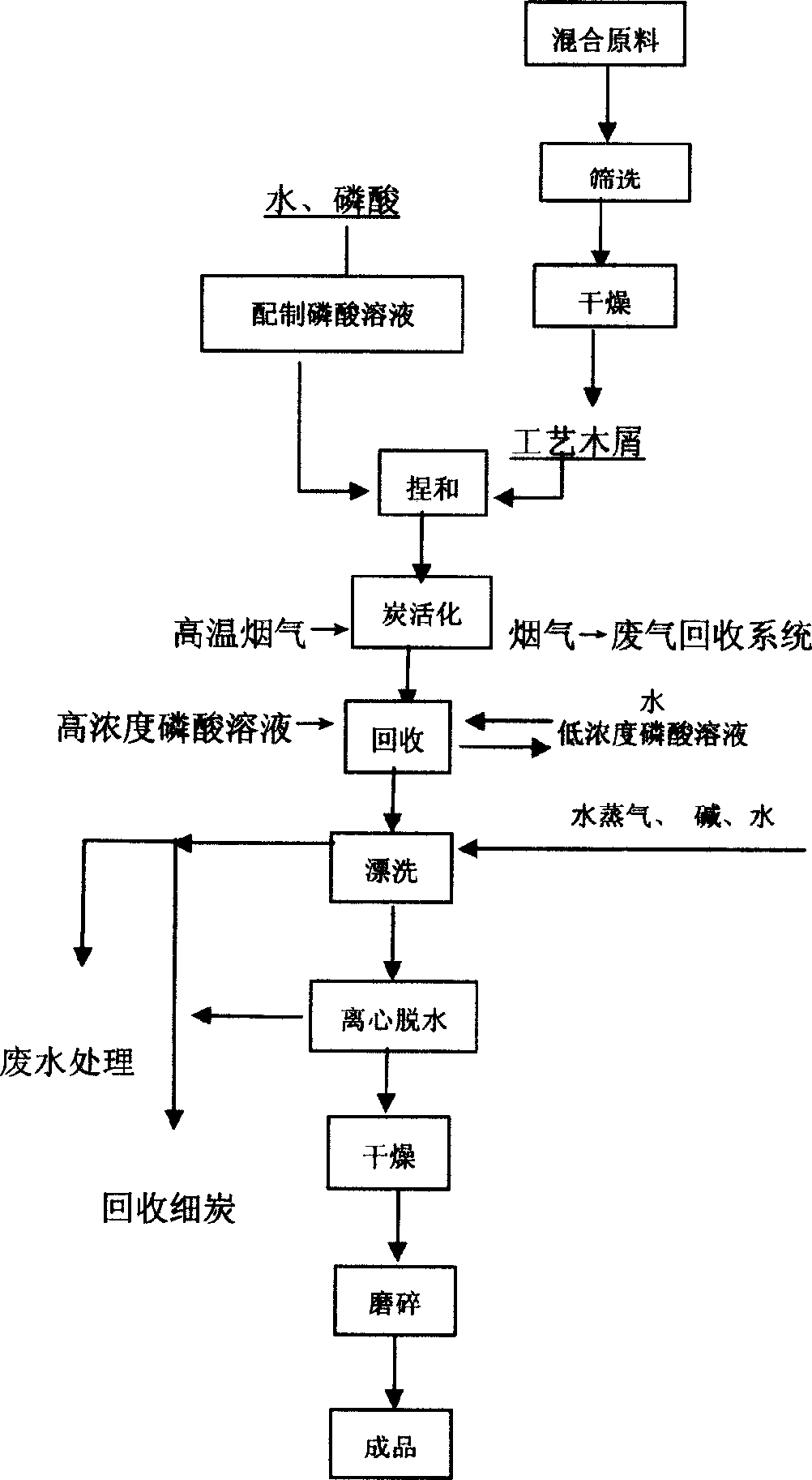 Active carbon producing process with mixed stalk material