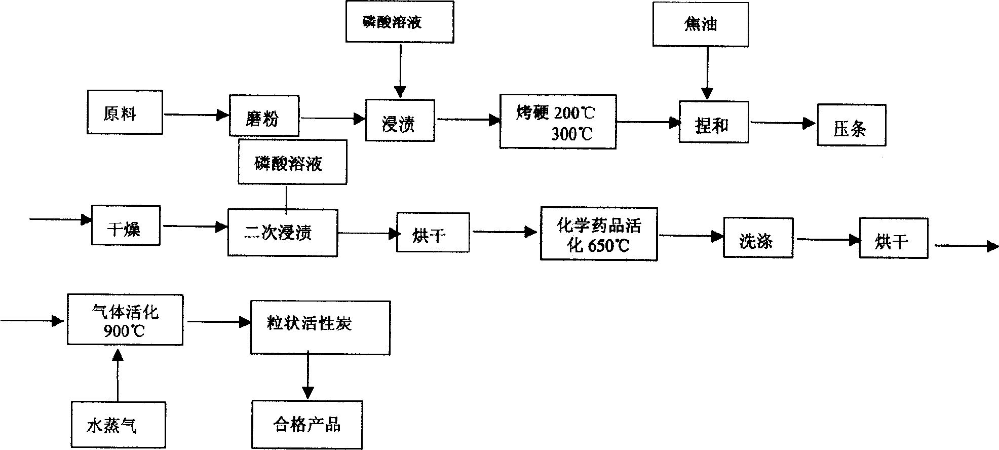 Active carbon producing process with mixed stalk material