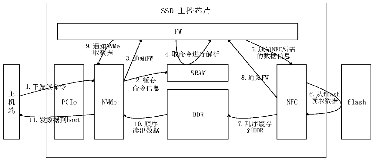 Reading command acceleration method and device of NVMe SSD main control chip, computer equipment and storage medium