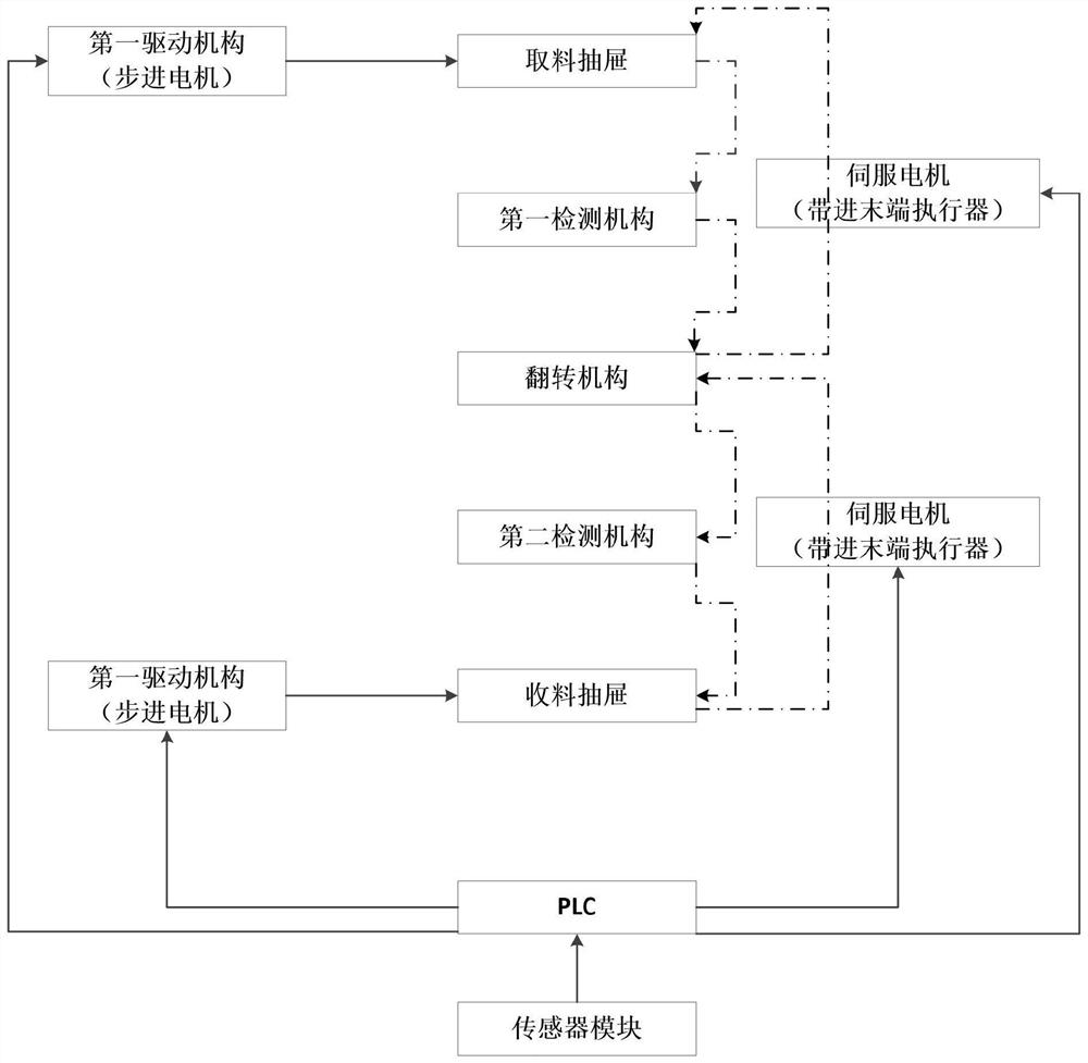 Circuit board multi-position pick-and-place control and conveying system and control and conveying methods