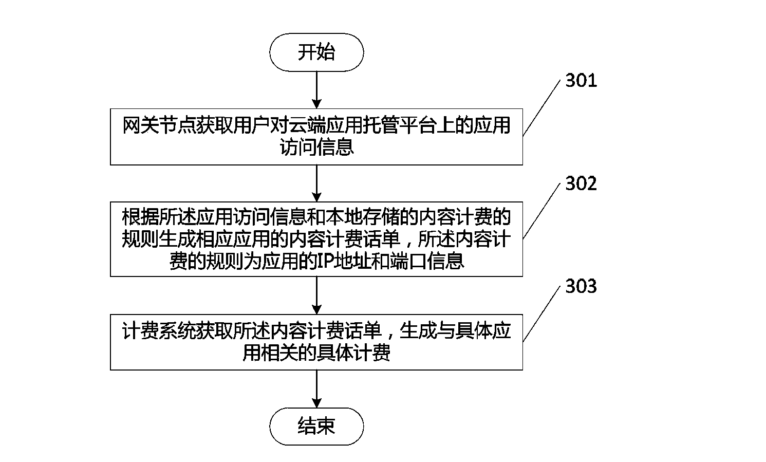 Method and system for realizing application content charging