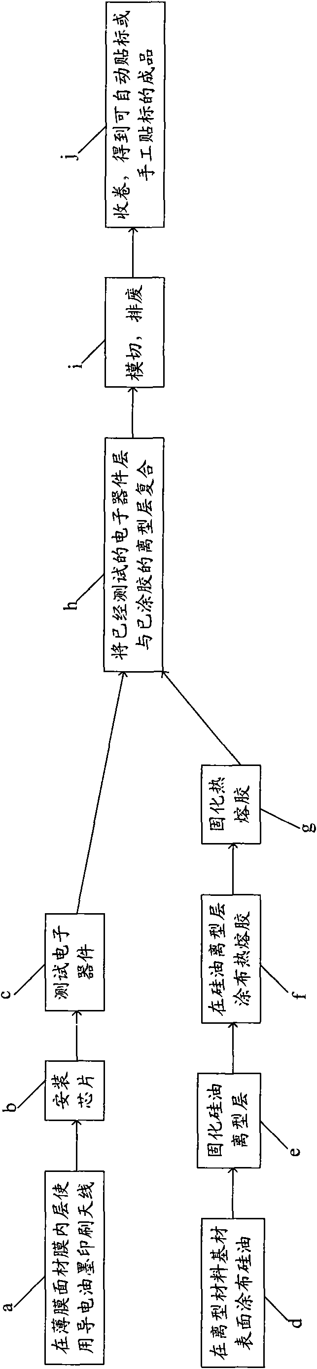 Manufacturing method and system of radio frequency self-adhesive label