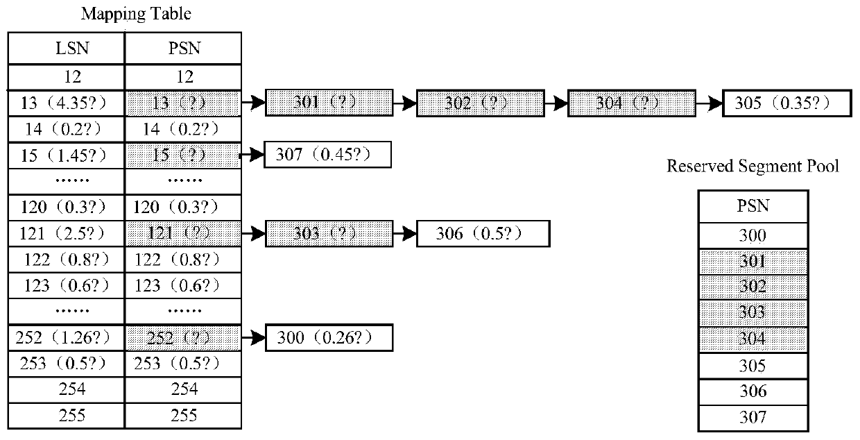 A wear leveling method for a phase change memory system