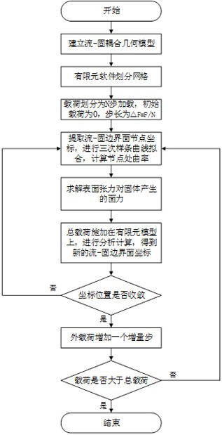 Calculation method of solid deformation interface considering liquid surface tension