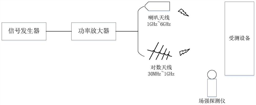 Process system equipment electromagnetic sensitivity test method applied to nuclear power site