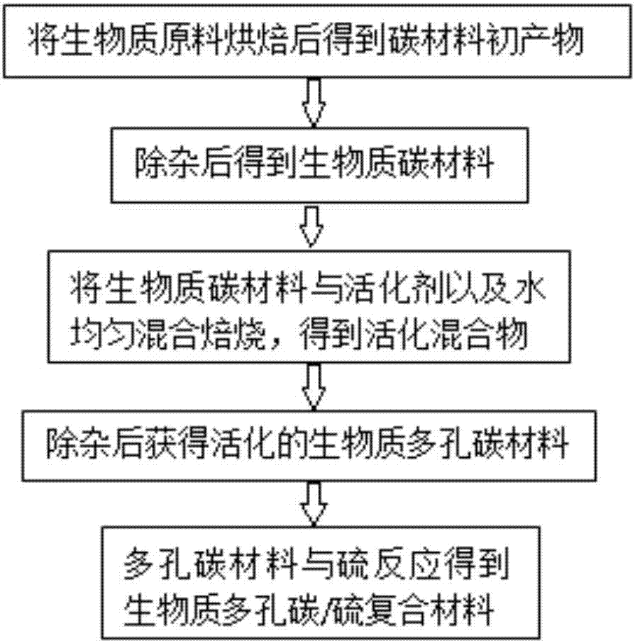 Preparation method and application of biomass-based porous carbon/sulfur composite