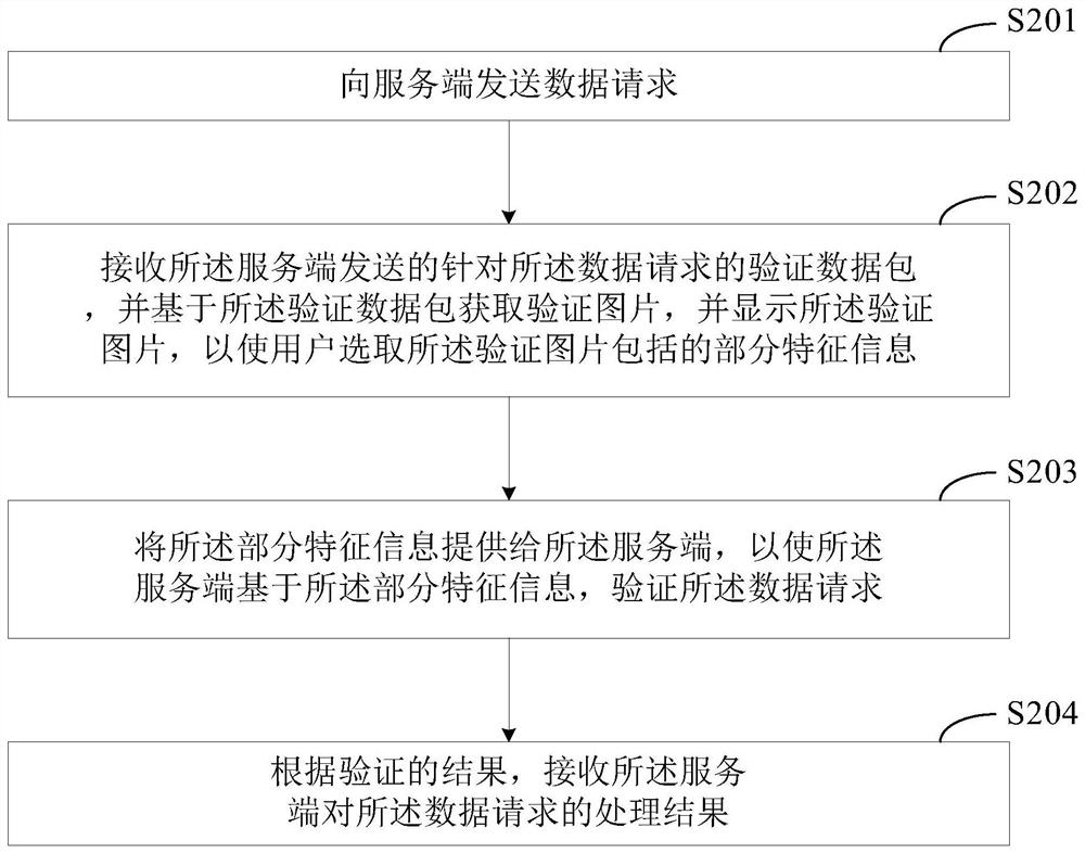 Data request processing method and device