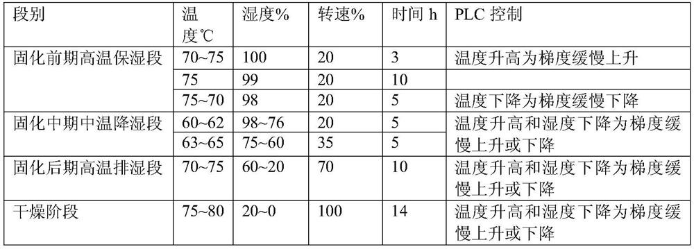 Curing and drying control method for green plate curing and drying chamber