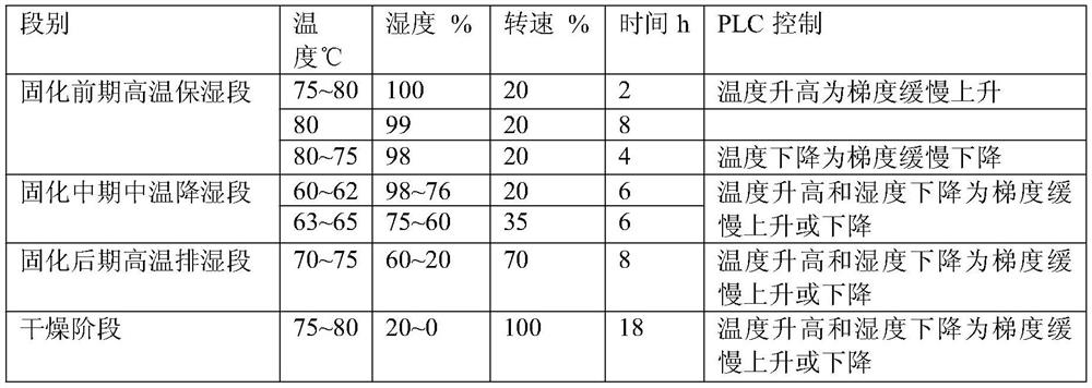 Curing and drying control method for green plate curing and drying chamber