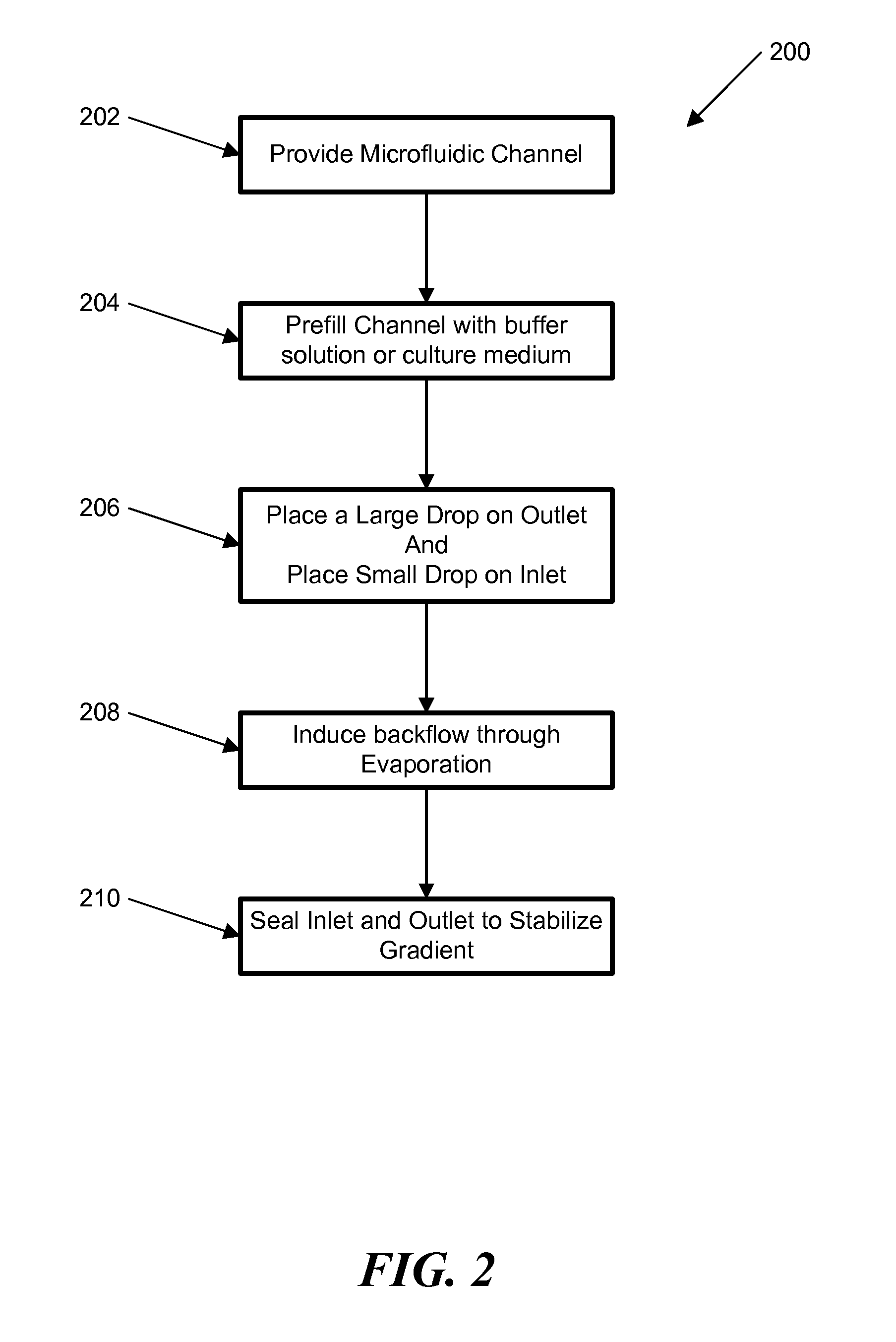 Method and system for generating spatially and temporally controllable concentration gradients