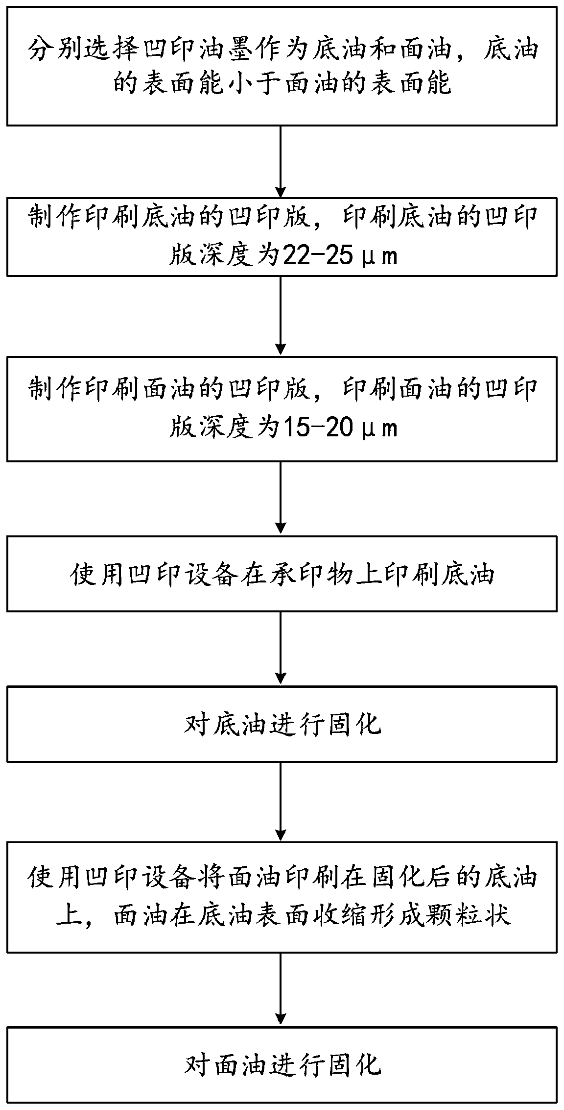 Method for achieving great impression effect through gravure device