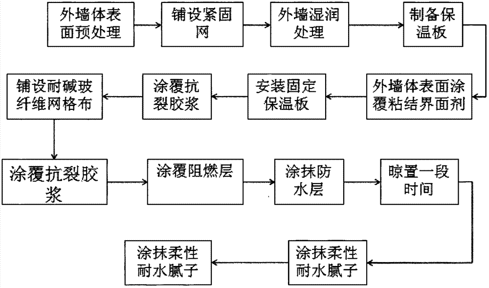 A construction method for building exterior wall insulation layer