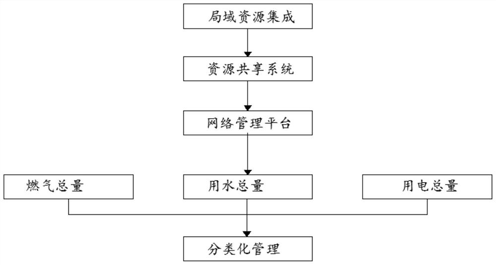 Intelligent integrated management system for electric power engineering construction