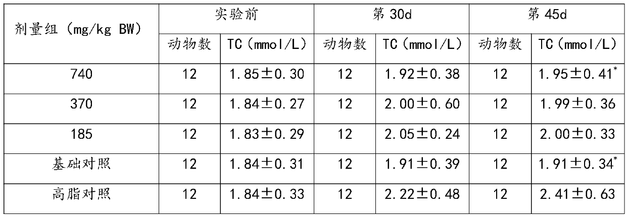 Pharmaceutical composition with effects of activating blood, removing stasis, reducing blood lipid and assisting in regulating cardiovascular and cerebrovascular diseases and preparation method thereof