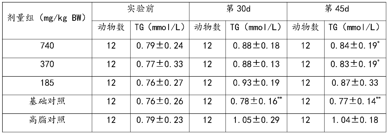 Pharmaceutical composition with effects of activating blood, removing stasis, reducing blood lipid and assisting in regulating cardiovascular and cerebrovascular diseases and preparation method thereof