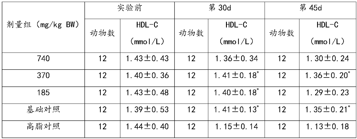 Pharmaceutical composition with effects of activating blood, removing stasis, reducing blood lipid and assisting in regulating cardiovascular and cerebrovascular diseases and preparation method thereof