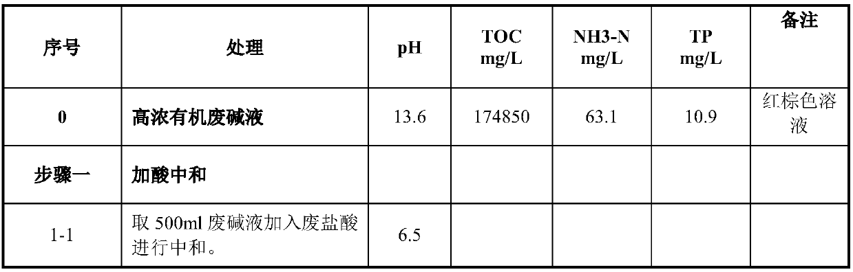 Recycling treatment technology of high-concentration organic waste alkaline liquor