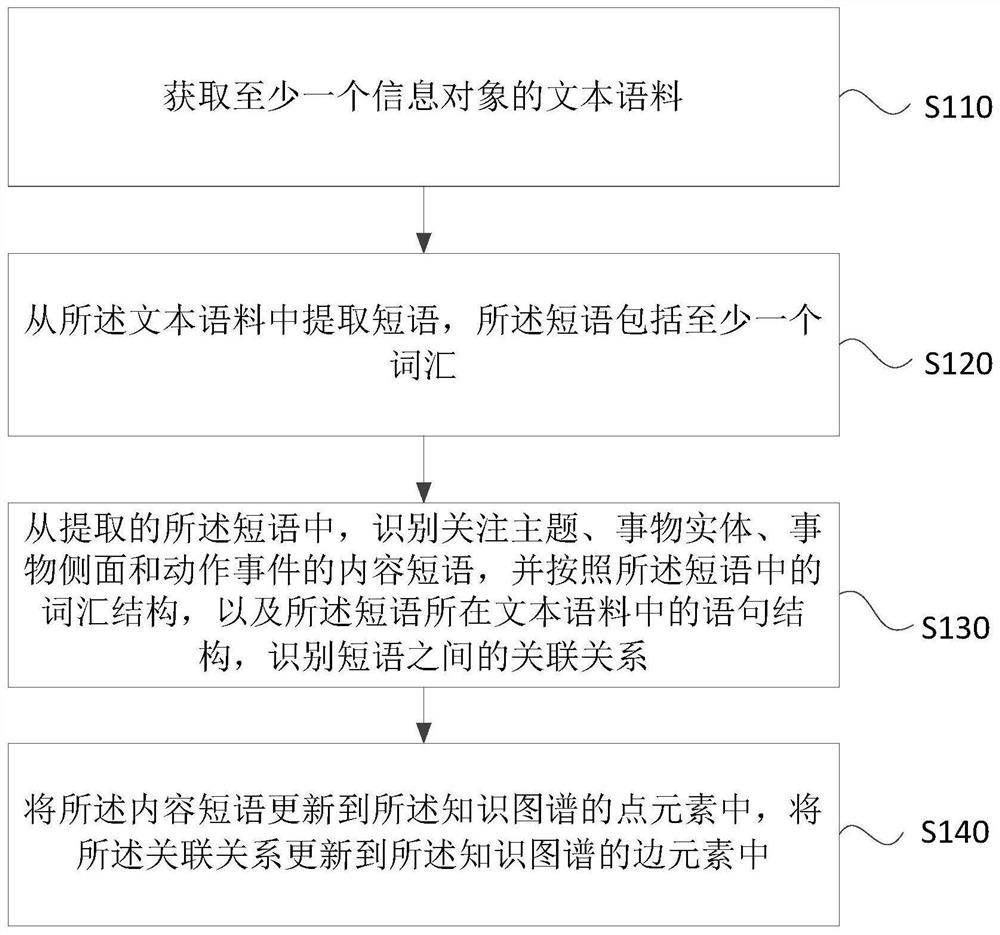 A method, device, equipment and medium for constructing a knowledge map