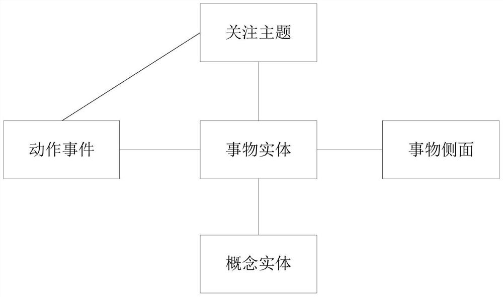 A method, device, equipment and medium for constructing a knowledge map