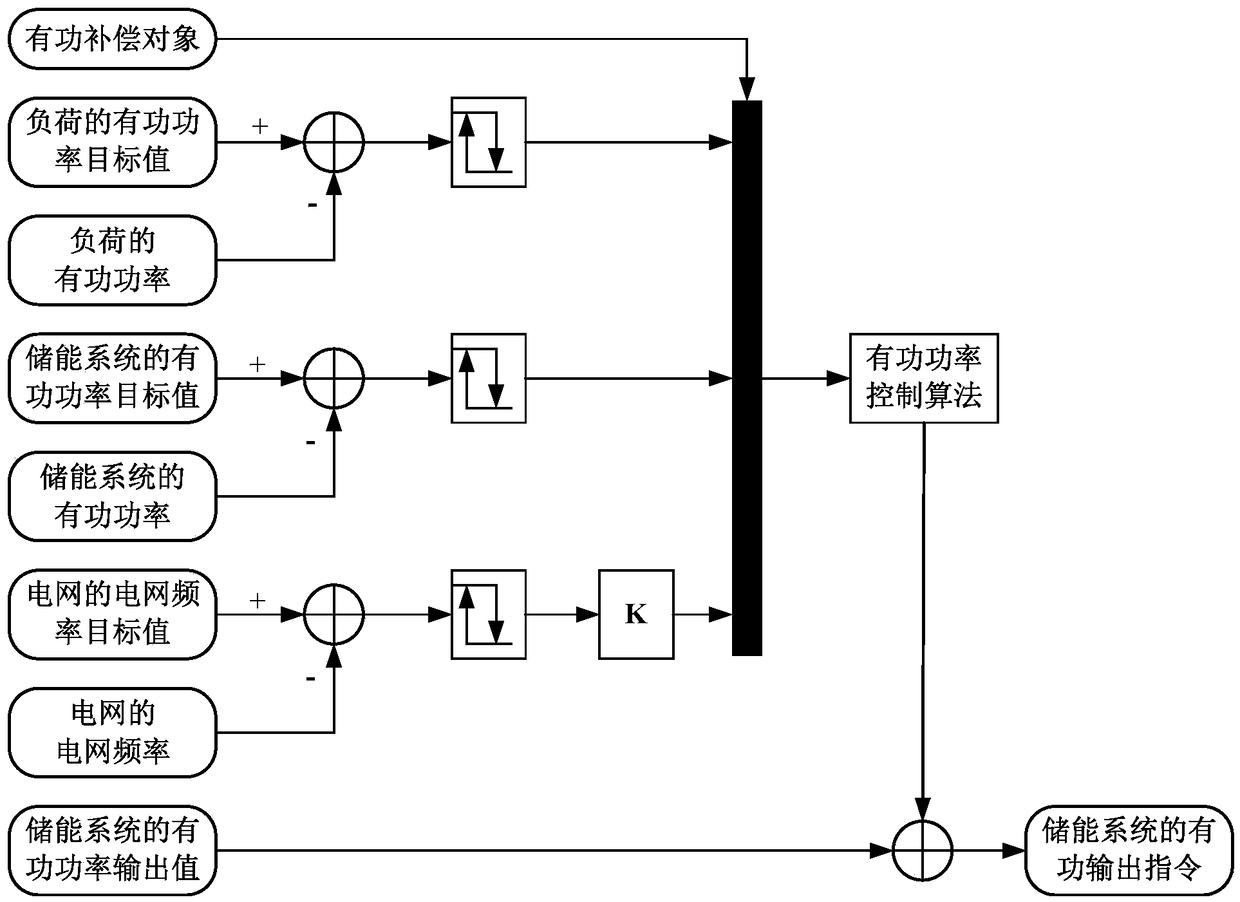 Electrical energy storage system and operation control method, device and system thereof