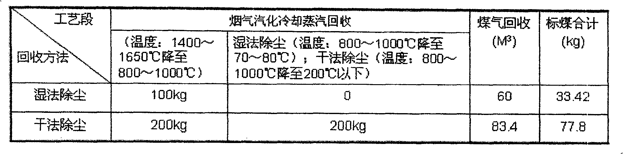 Process for recovery of excess energy of flue gas from converter