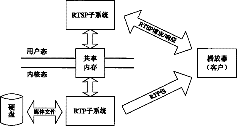 Operation method for memory sharing media server and functional module construction