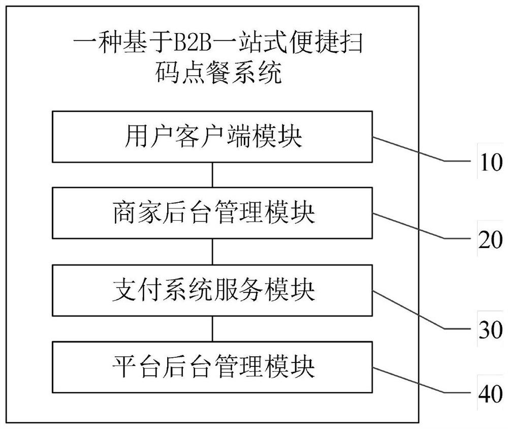 B2B-based one-stop convenient code scanning ordering system