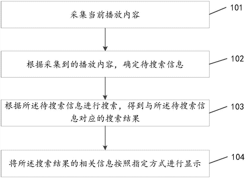 Method and device of information processing