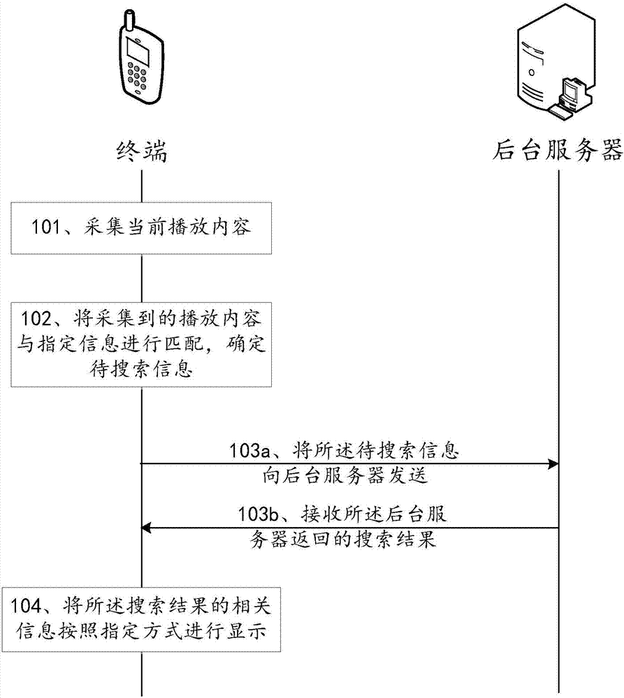 Method and device of information processing