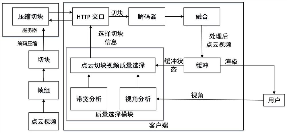 Modeling method for user quality of experience (QoE) in adaptive point cloud video streaming media