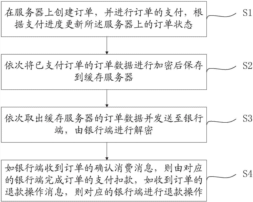Payment information processing method and system and prepaid card processing method with performance bond insurance mechanism