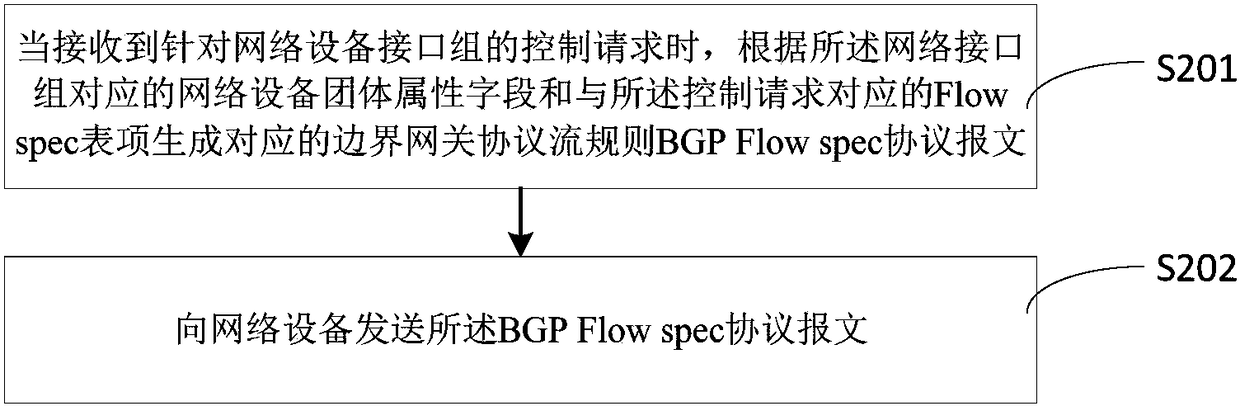Flow spec table entry issuing method, network equipment, controller and autonomous system