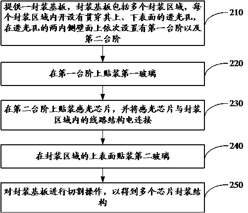 Chip packaging structure and chip packaging method