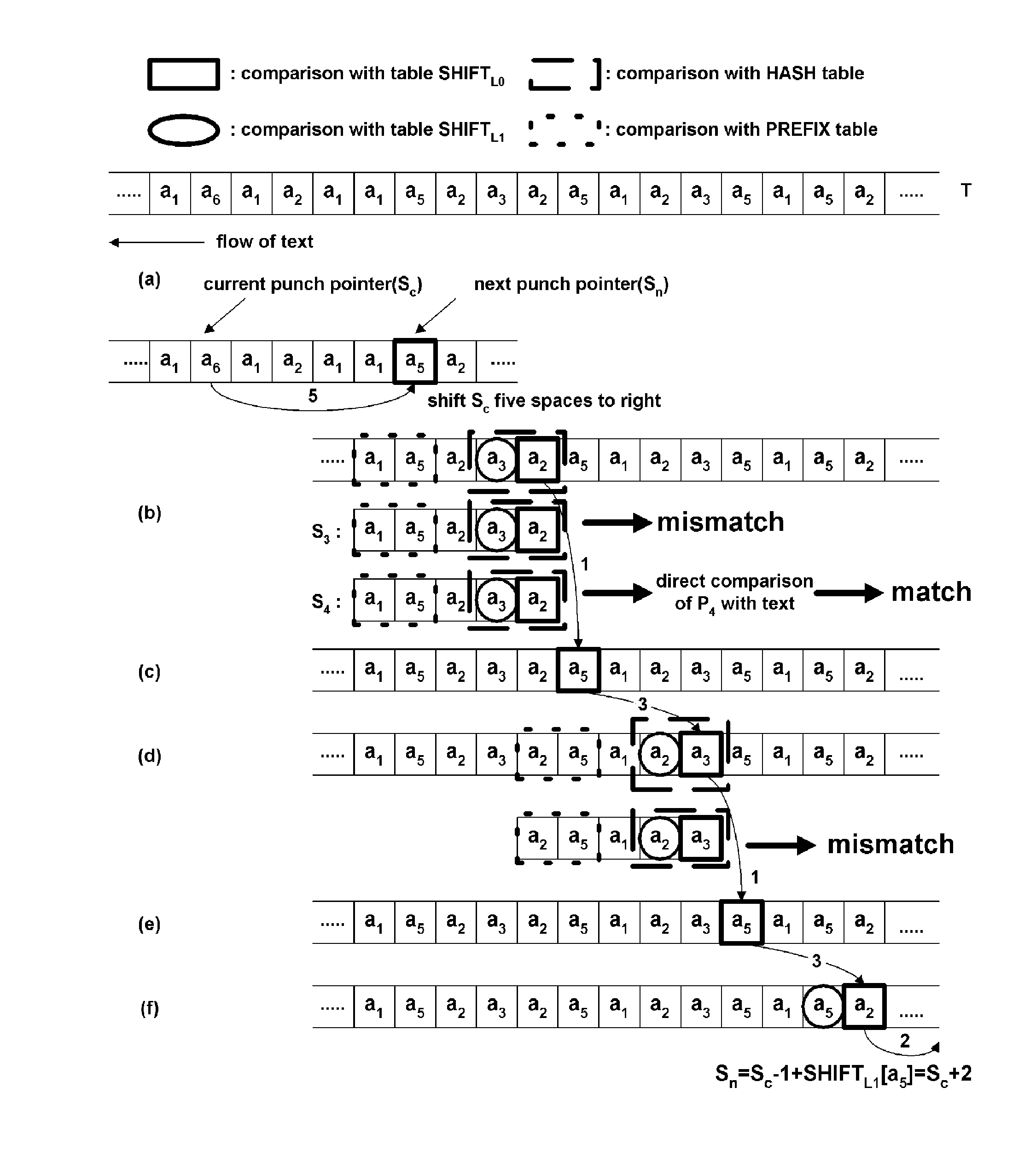 Method of detecting character string pattern at high speed using layered shift tables