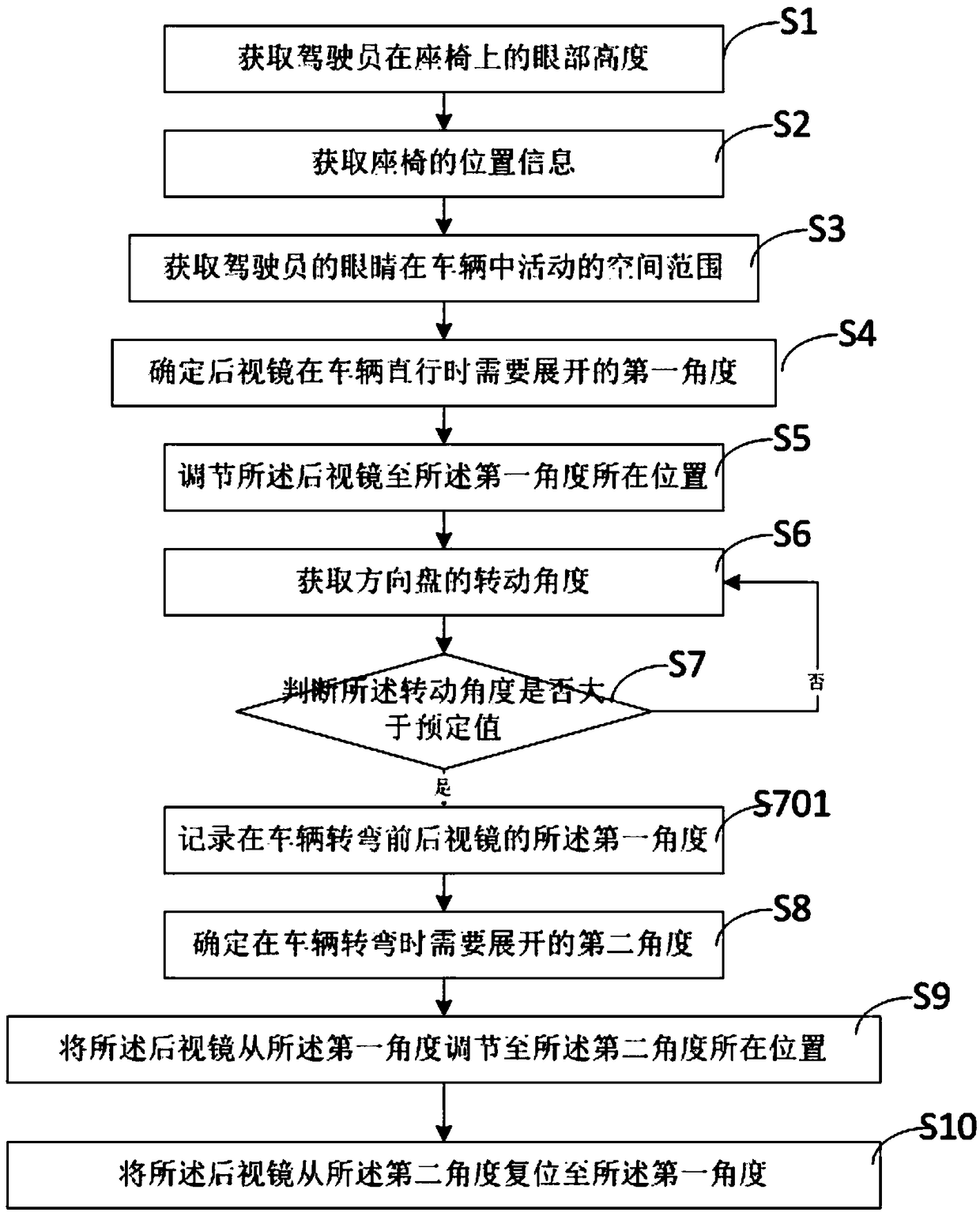 Self-adaptive system and method for rearview mirror of vehicle