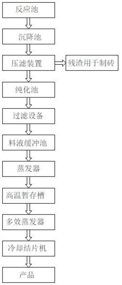 Method for preparing calcium chloride from saponification residues obtained by preparing epoxypropane or epoxy chloropropane through chlorohydrin method and device for realizing method