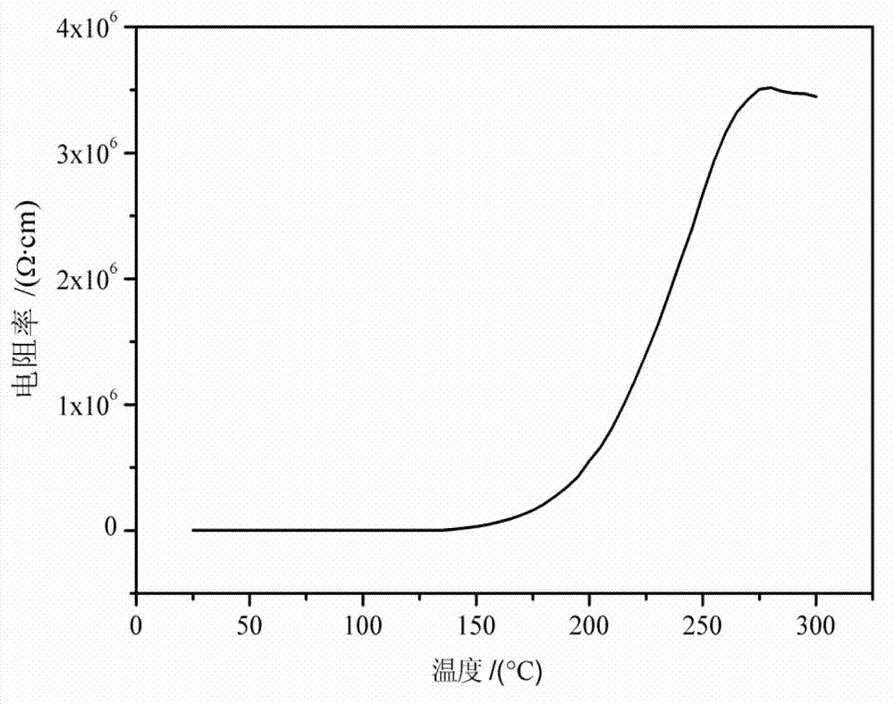 Lead-free high-Curie temperature PTCR (positive temperature coefficient resistor) ceramic material and preparation method thereof