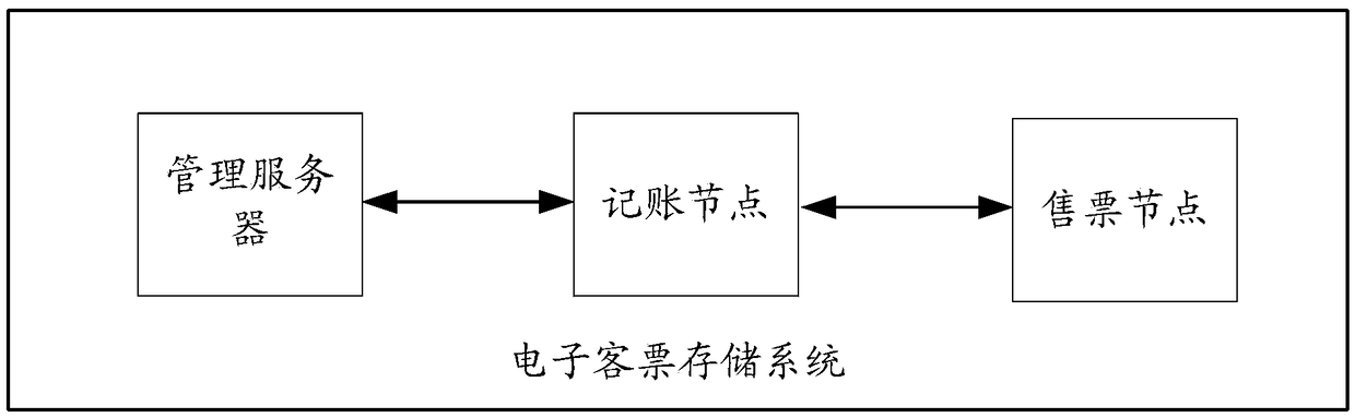 An electronic passenger ticket storage system based on block chains and an electronic passenger ticket storage method