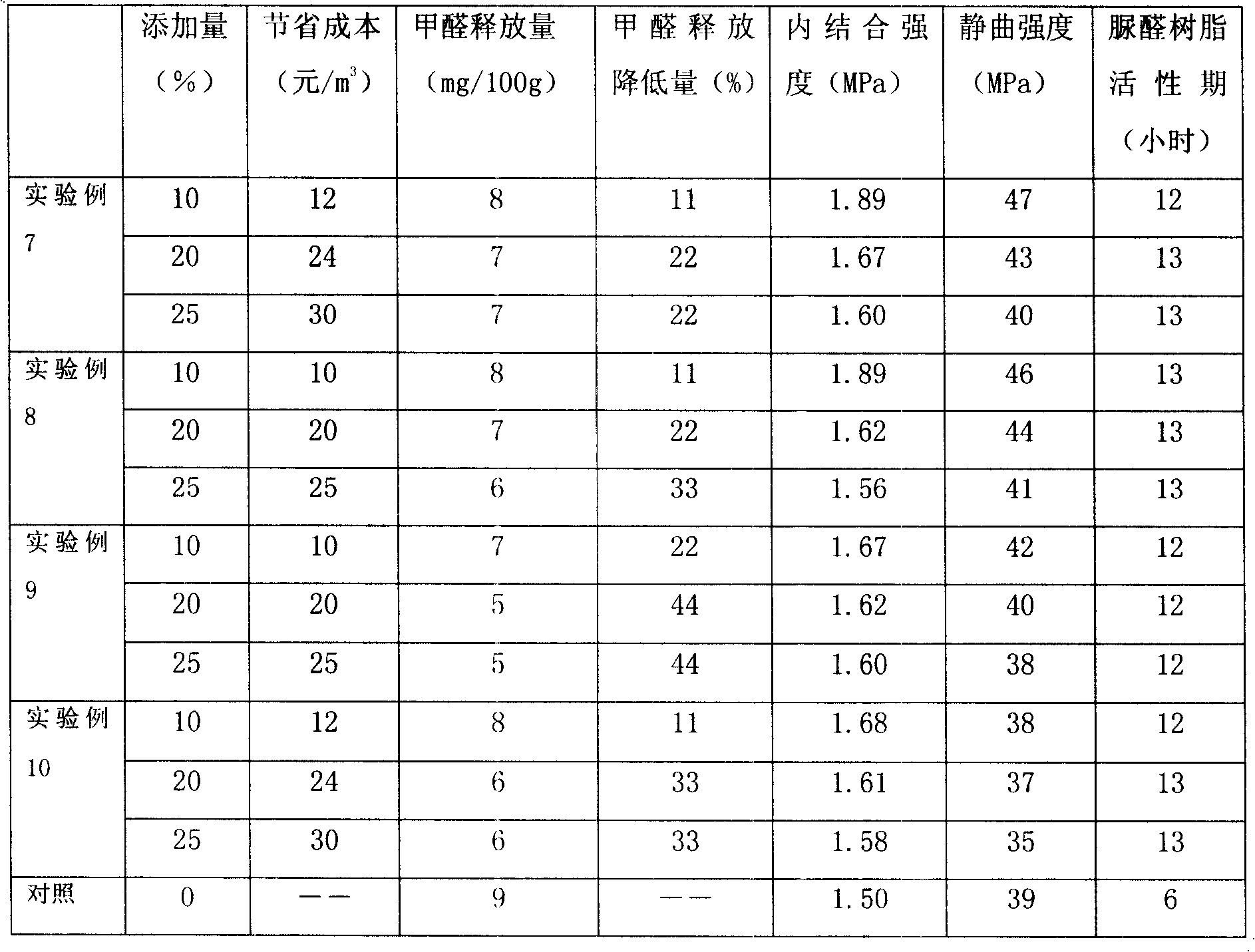 Increment agent for urea-formaldehyde resin, preparing method thereof and urea-formaldehyde resin adhesive