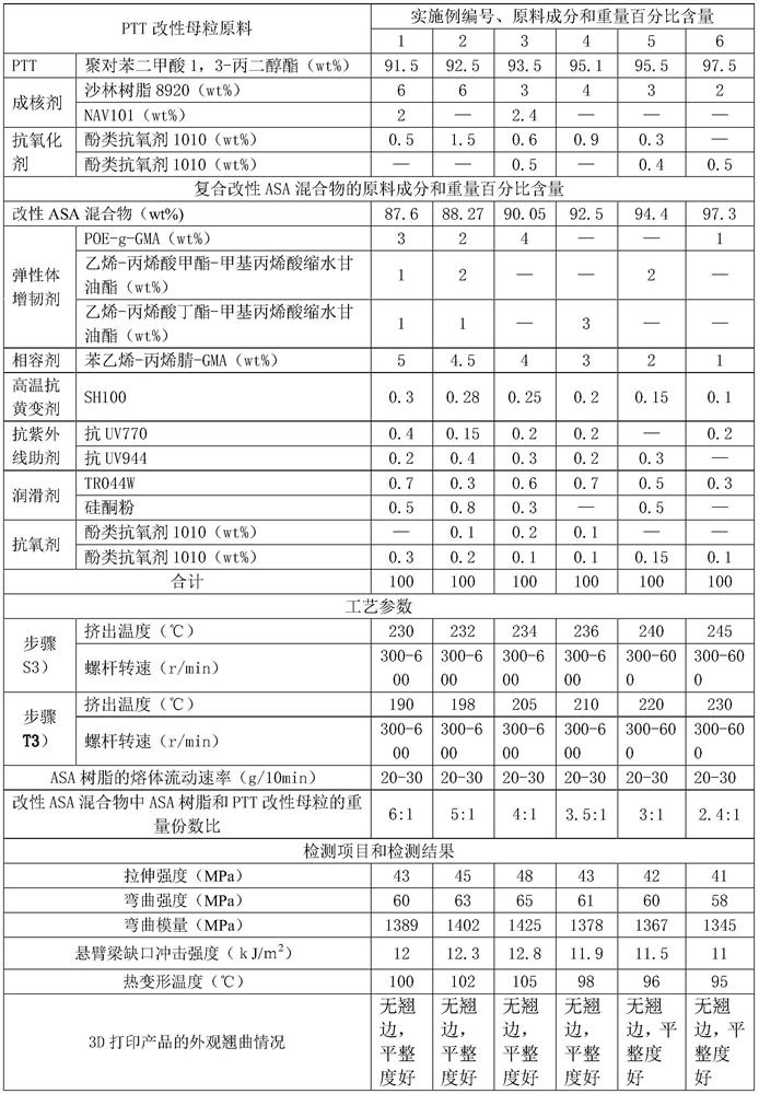 Low warpage asa composite material for 3d printing and preparation method thereof