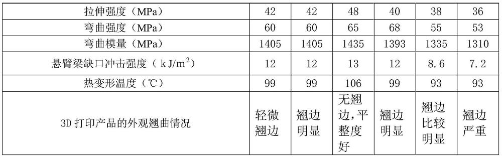 Low warpage asa composite material for 3d printing and preparation method thereof