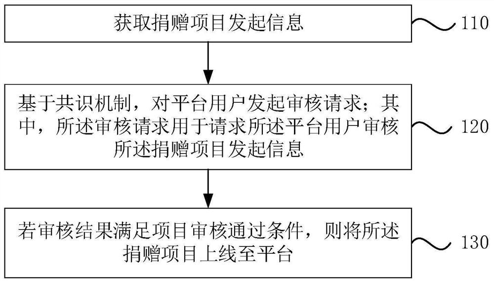 Donation project online method and device, electronic equipment and storage medium