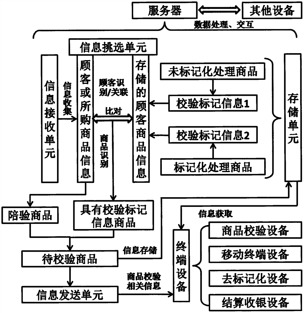 Commodity verification method, related equipment and system