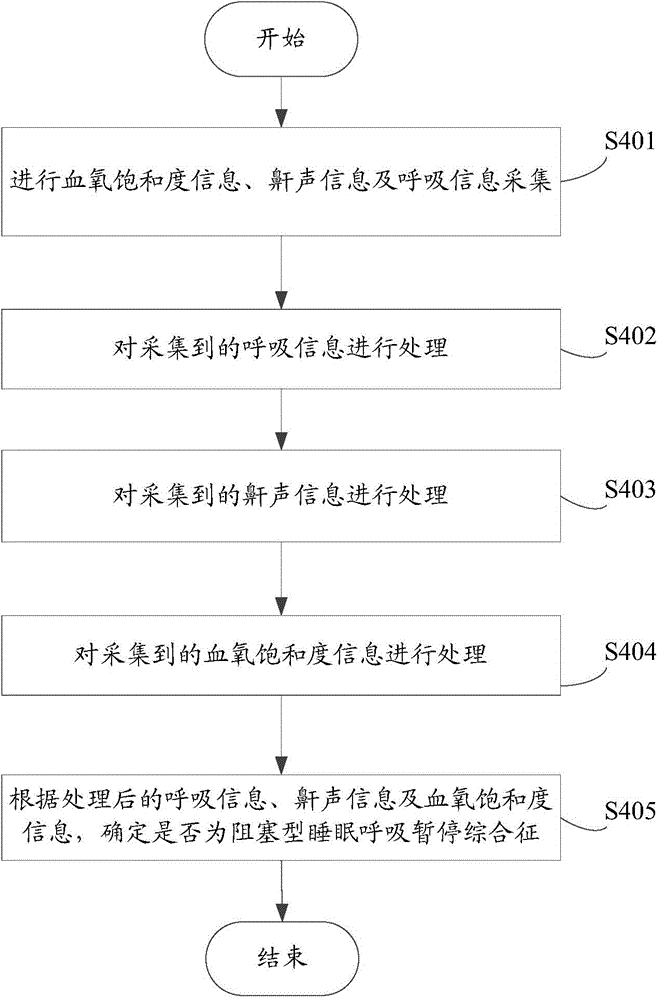 Method and system for detecting obstructive sleep apnea syndrome