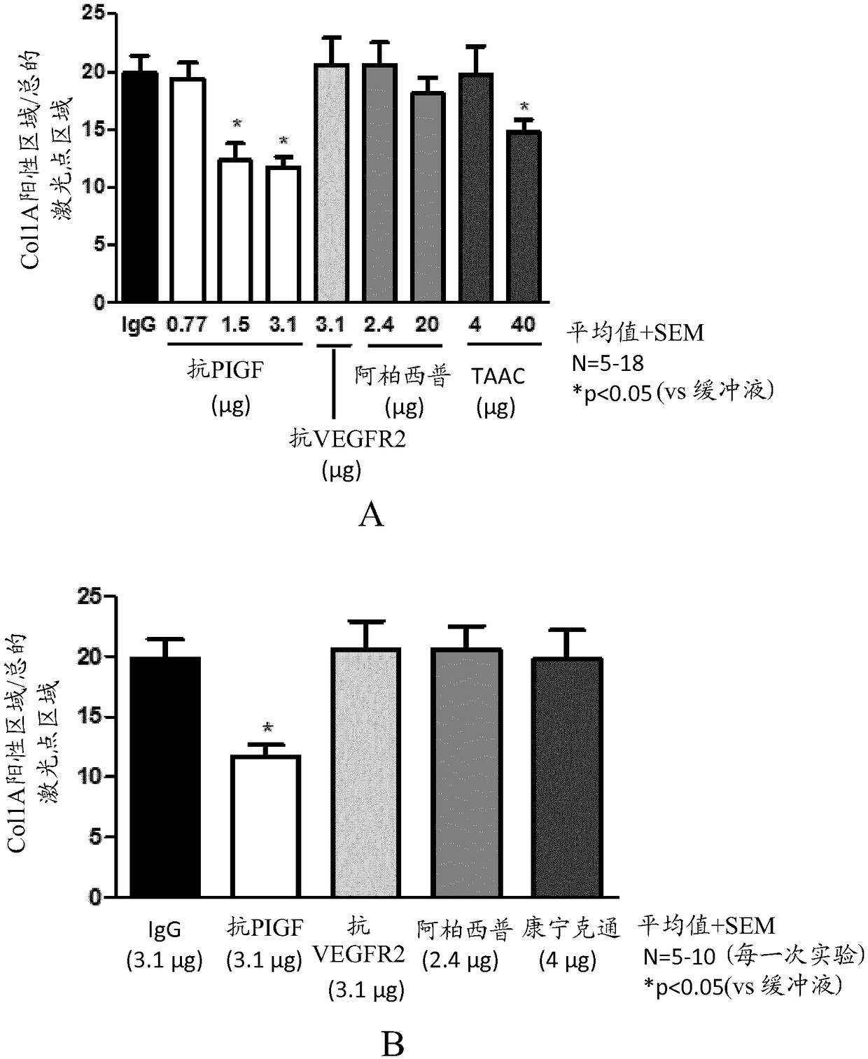 Posterior ocular fibrosis inhibition by antagonizing placental growth factor