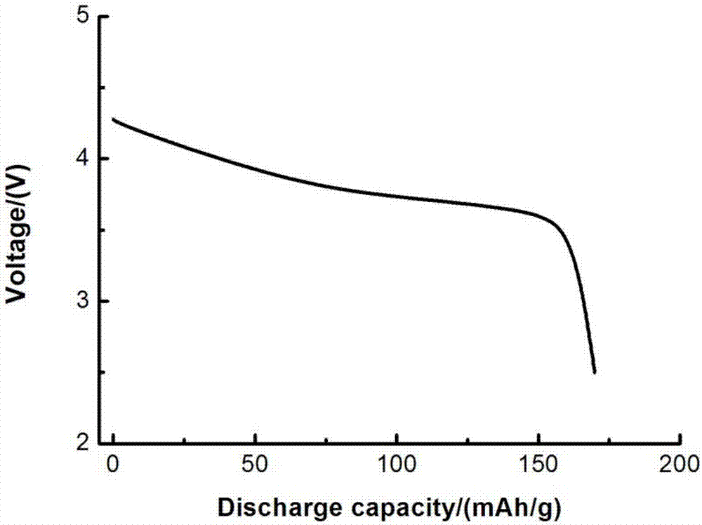 Preparation method of strontium-improved nickel-cobalt-manganese ternary material