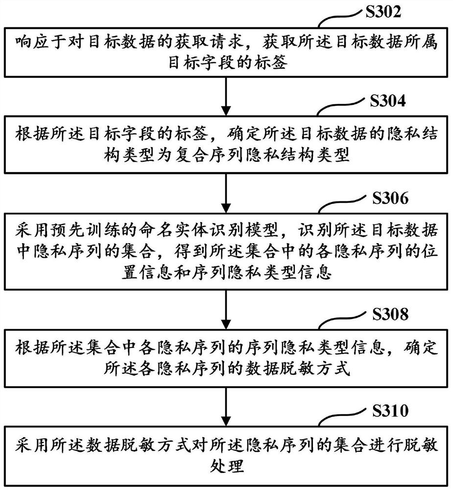 Private data identification and processing method and device, equipment and readable medium