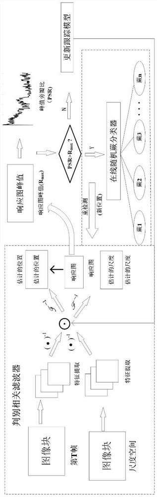 A method for visual tracking through spatio-temporal context