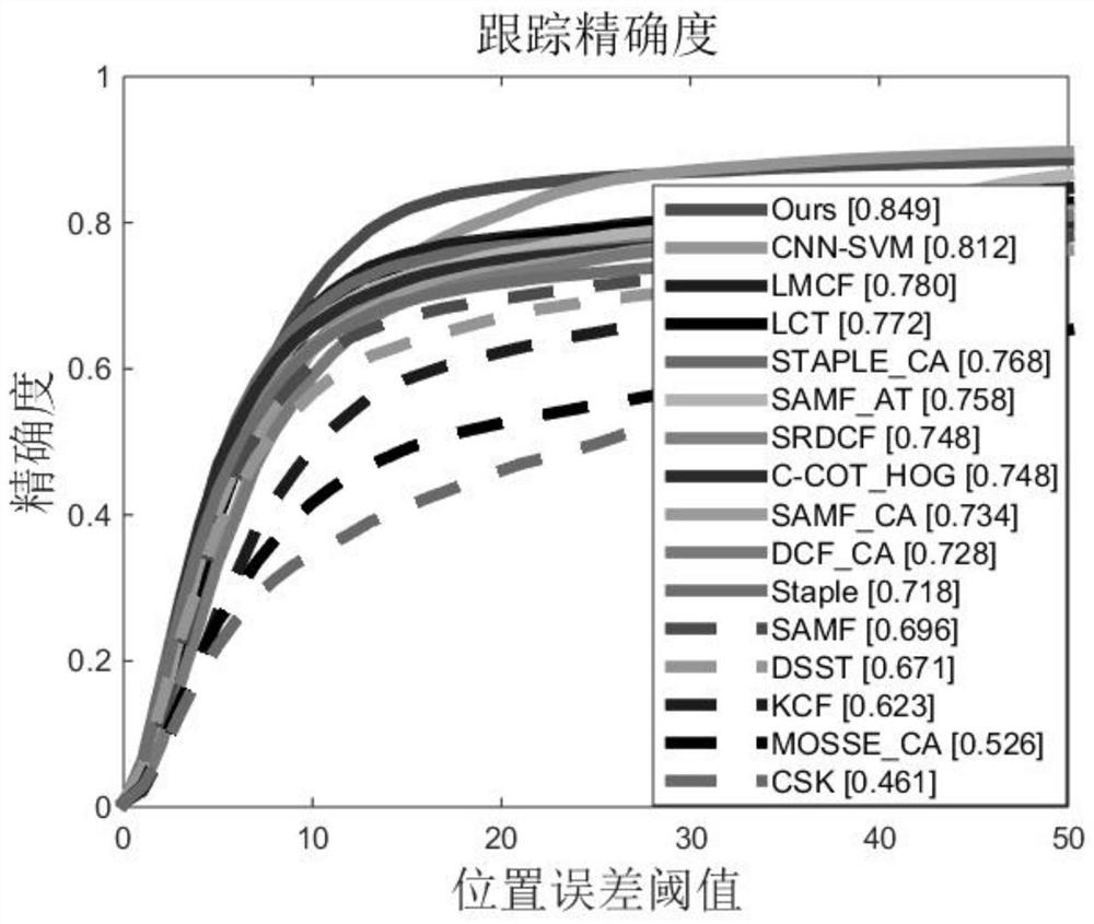 A method for visual tracking through spatio-temporal context